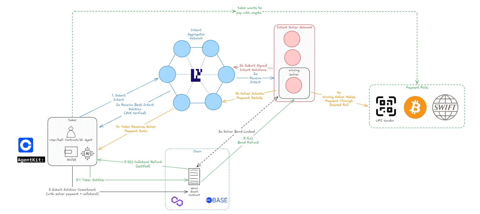 zkRail architecture diagram showing the flow between takers, solvers, and verifiers
